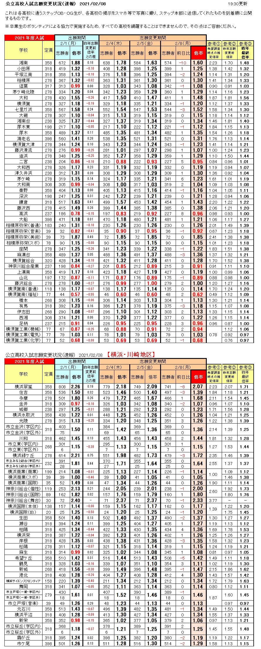 県 ステップ 神奈川 2021 速報 高校 倍率