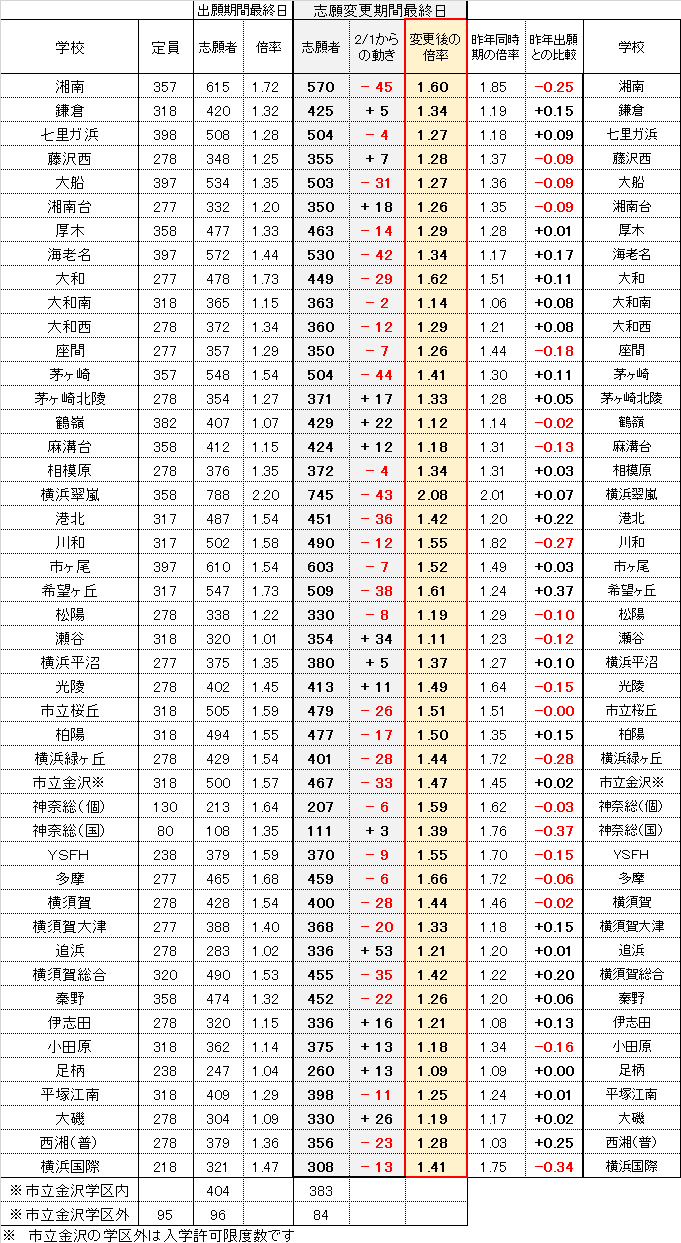 高校 神奈川 倍率 公立 県