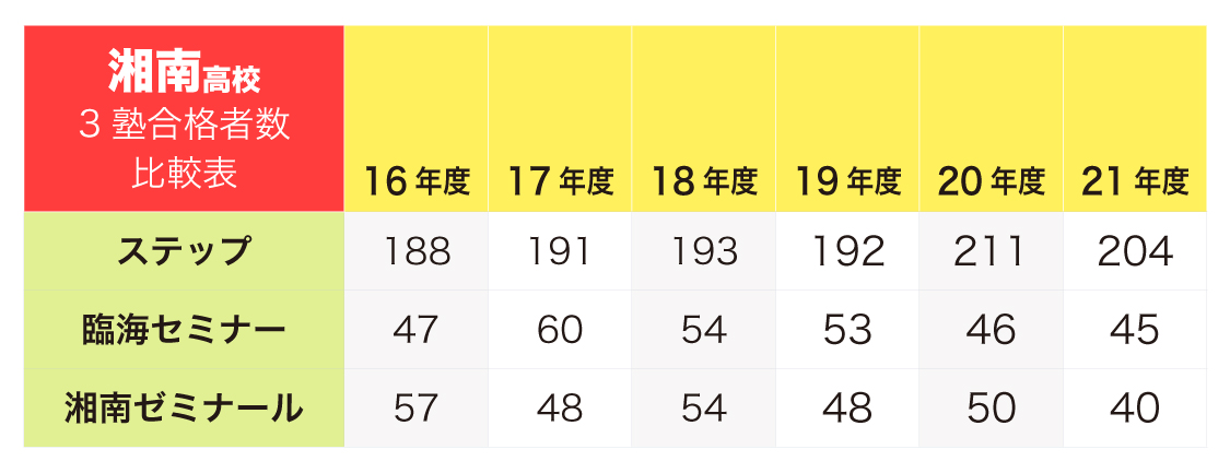 湘南高校 過去３年の各塾からの合格者数 2021年度版 Stepあれこれブログ