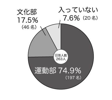 中学進学へ向けて 中学校の部活ってどんな感じ 中２生にアンケート 部活を選んだ理由 楽しいところ 大変なところ Stepあれこれブログ