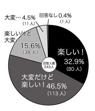 中学進学へ向けて 中学校の部活ってどんな感じ 中２生にアンケート 部活を選んだ理由 楽しいところ 大変なところ Stepあれこれブログ