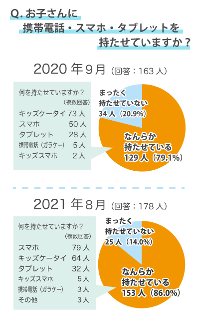 子供にスマホをいつから持たせる 小５ 小６保護者のおたよりから Stepあれこれブログ