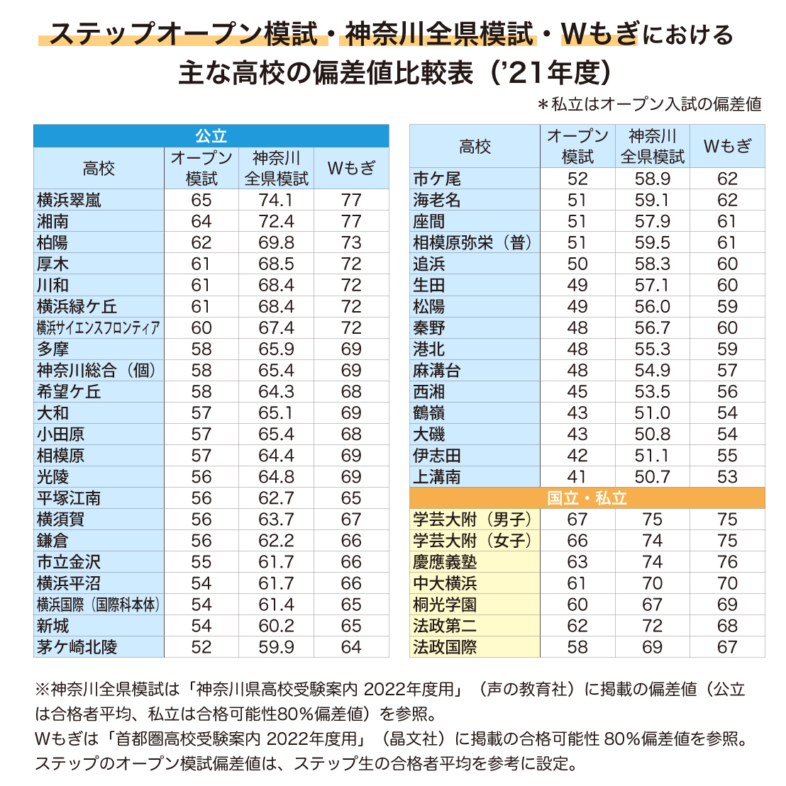 模試の偏差値比較表 ステップオープン模試 神奈川全県模試 Wもぎにおける主な高校の偏差値 Stepあれこれブログ
