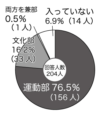 中学校の部活選びのポイントは 中２生4人が回答 Stepあれこれブログ