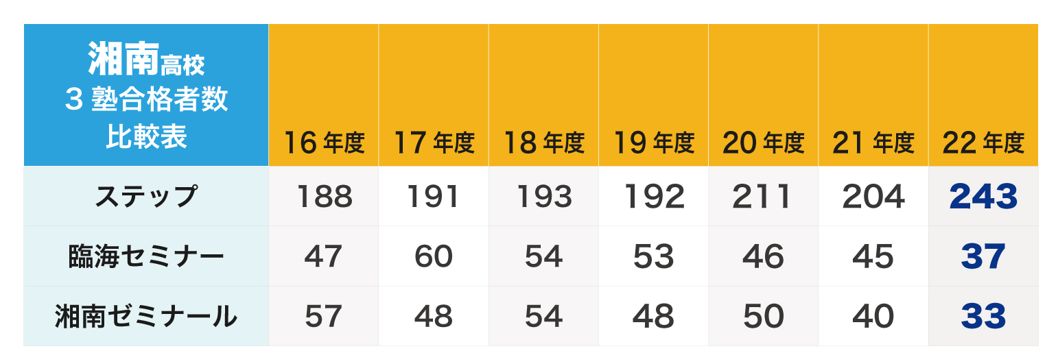 過去７年間の神奈川県立湘南高校の３塾合格者数比較表（ステップ、臨海セミナー、湘南ゼミナール）