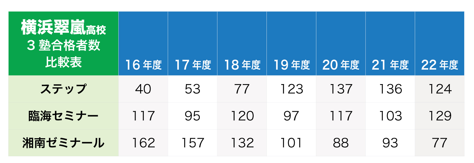 過去７年間の神奈川県立横浜翠嵐高校の３塾合格者数比較表（ステップ、臨海セミナー、湘南ゼミナール）