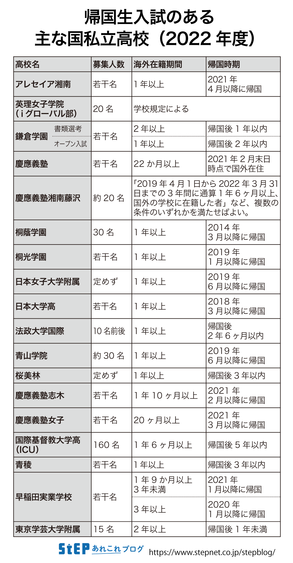 帰国生入試のある主な国私立高校（2022年度）