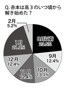 卒業生153名に聞いた、赤本を解き始めた時期のグラフ