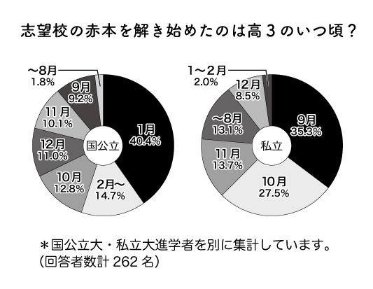 大学受験の必須アイテム「赤本」とは？（2025年版）