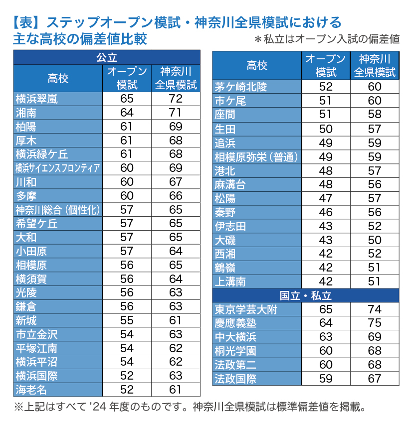 高2の10月模試受験スタートで合格可能性が大きく向上高3春には