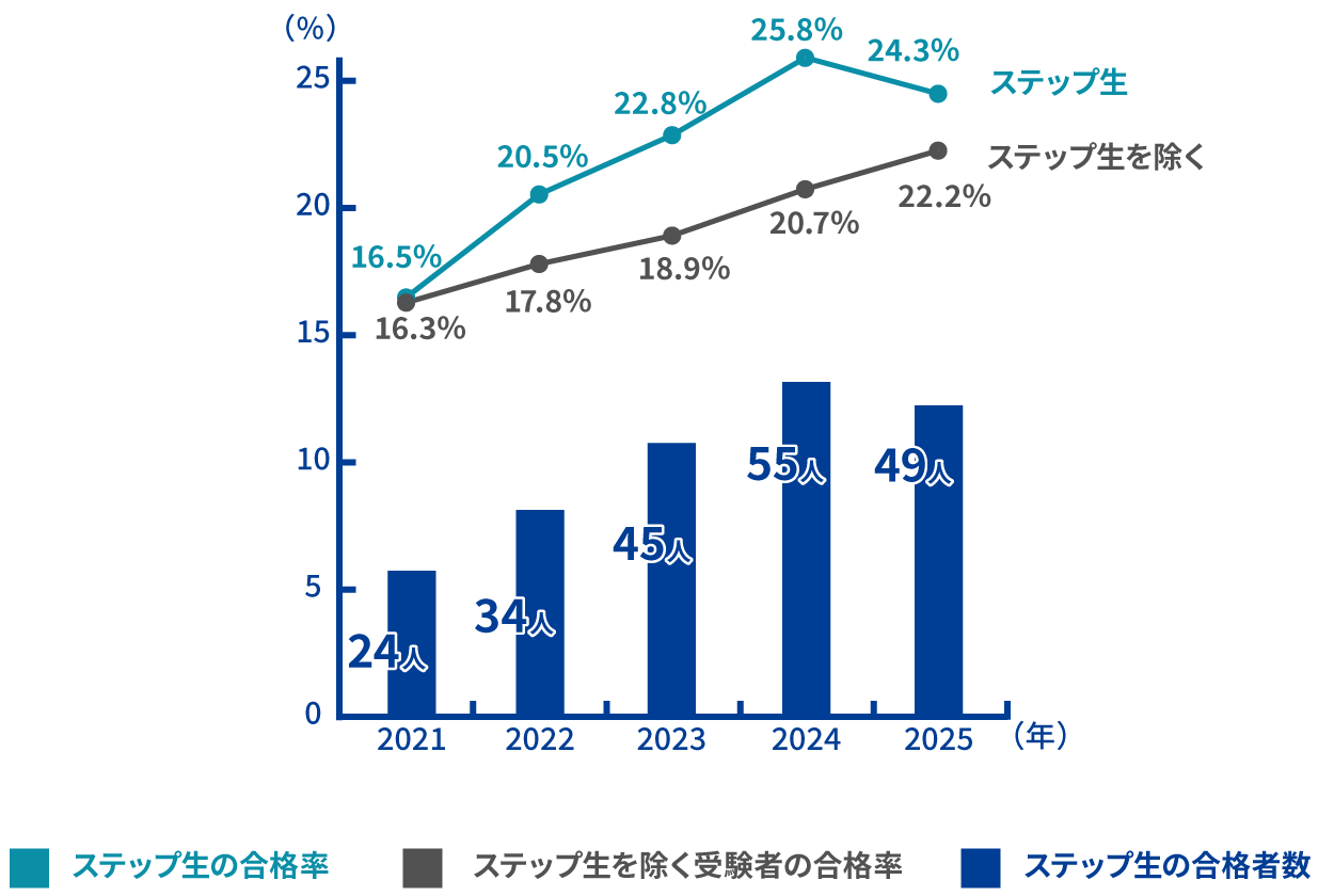 合格者数推移グラフ