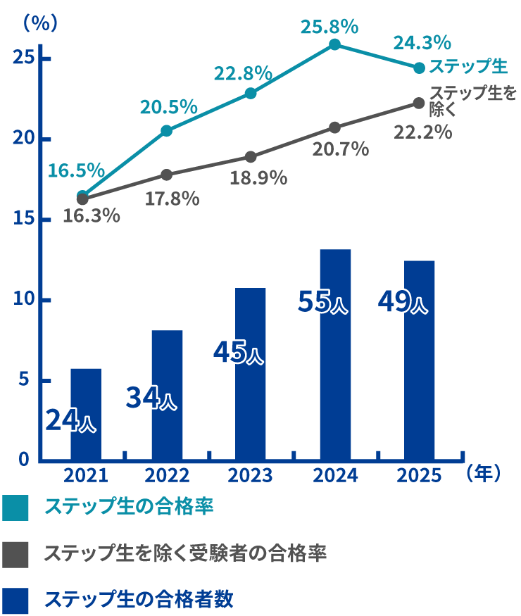 合格者数推移グラフ
